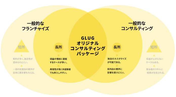 フードデリバリー＆福祉を中心にコンサルティング事業を展開