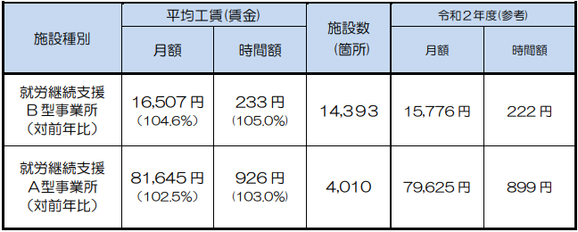 厚生労働省「令和３年度工賃（賃金）の実績について」