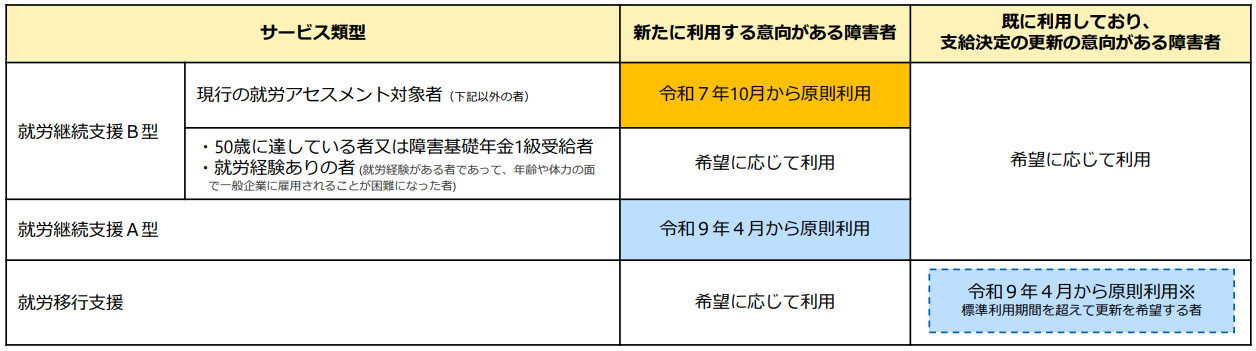 厚生労働省「就労選択支援に係る報酬・基準について」より、就労選択支援の利用開始時期