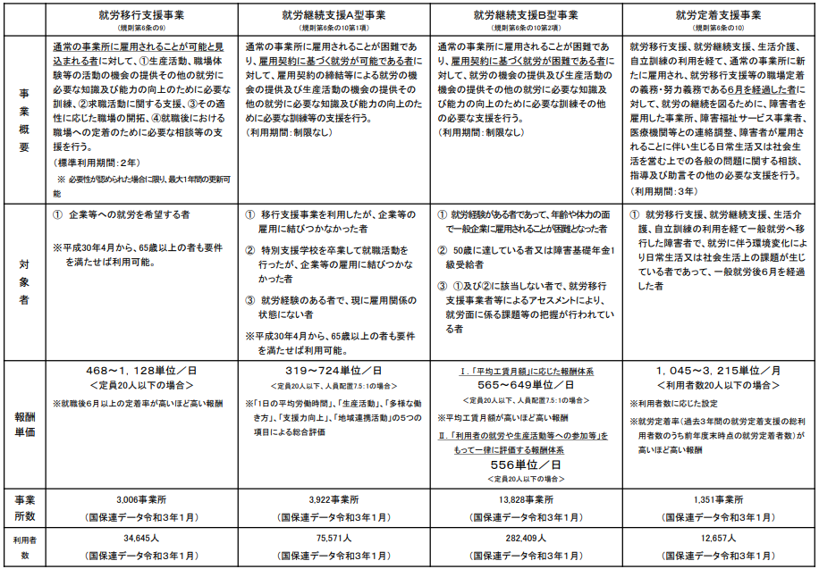 厚生労働省「障害者の就労支援について」より、就労支援事業の事業所数