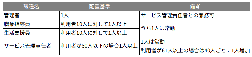 就労継続支援A型事業所の必要な職種